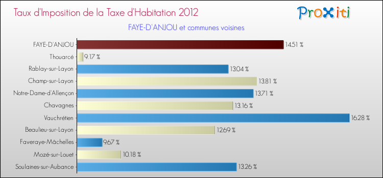 Taux d'imposition de la taxe d'habitation 2012 pour FAYE-D'ANJOU et les communes proches Comparaison des taux d'imposition de la taxe d'habitation 2012 pour FAYE-D'ANJOU et les communes voisines