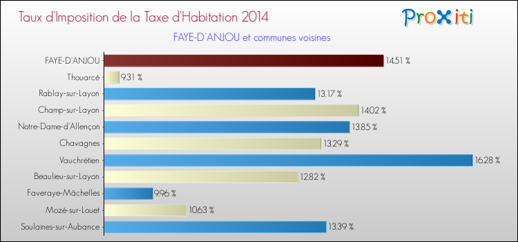 Taux d'imposition de la taxe d'habitation 2014 pour FAYE-D'ANJOU et les communes proches Comparaison des taux d'imposition de la taxe d'habitation 2014 pour FAYE-D'ANJOU et les communes voisines