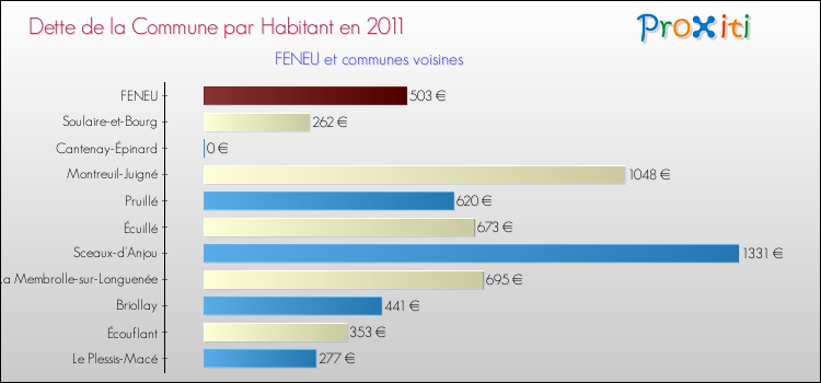 Dette par habitant de la commune en 2011 pour FENEU et les communes proches Comparaison de la dette par habitant de la commune en 2011 pour FENEU et les communes voisines