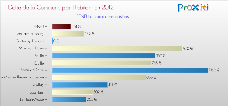 Dette par habitant de la commune en 2012 pour FENEU et les communes proches Comparaison de la dette par habitant de la commune en 2012 pour FENEU et les communes voisines