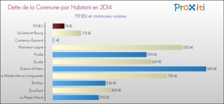 Dette par habitant de la commune en 2014 pour FENEU et les communes proches Comparaison de la dette par habitant de la commune en 2014 pour FENEU et les communes voisines
