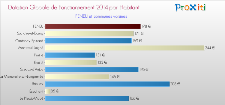Montant des dotations globales de fonctionnement DGF par Habitant pour FENEU et les communes proches en 2014. Comparaison des des dotations globales de fonctionnement DGF par habitant pour FENEU et les communes voisines en 2014.