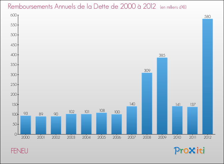 Evolution de l'annuité de la dette pour la commune de FENEU de 2000 à 2012 Annuités de la dette pour FENEU de 2000 à 2012