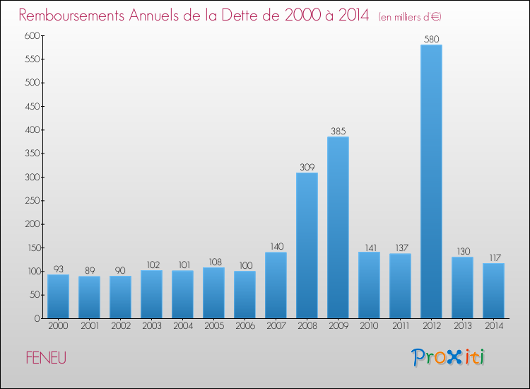 Evolution de l'annuité de la dette pour la commune de FENEU de 2000 à 2014 Annuités de la dette pour FENEU de 2000 à 2014