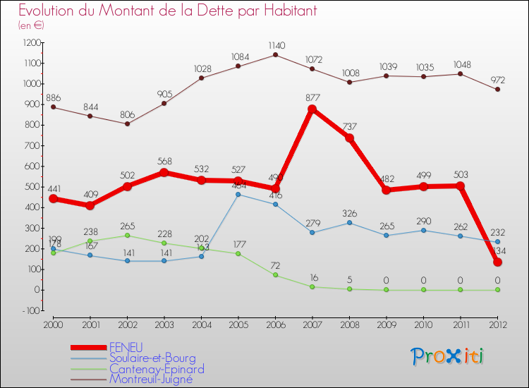 Evolution de la dette par habitant pour la commune de FENEU et les communes proches de 2000 à 2012 Comparaison de la dette par habitant pour FENEU et les communes voisines de 2000 à 2012
