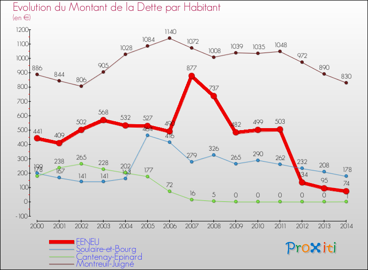 Evolution de la dette par habitant pour la commune de FENEU et les communes proches de 2000 à 2014 Comparaison de la dette par habitant pour FENEU et les communes voisines de 2000 à 2014