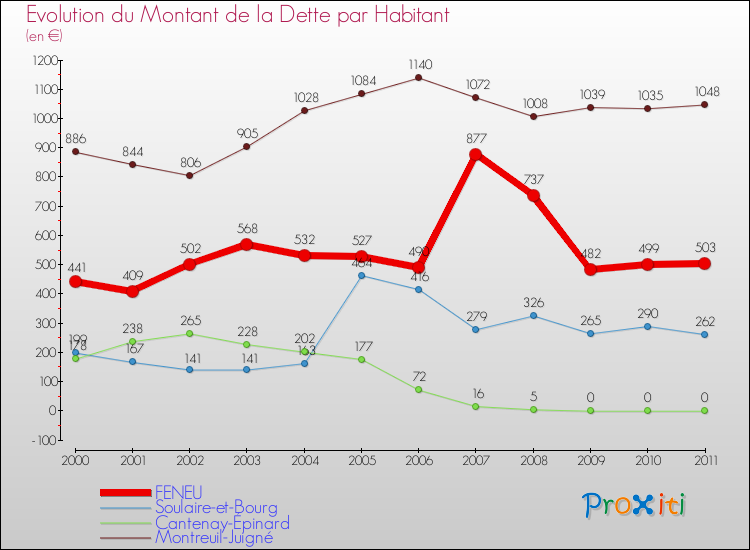 Evolution de la dette par habitant pour la commune de FENEU et les communes proches Comparaison de la dette par habitant pour FENEU et les communes voisines