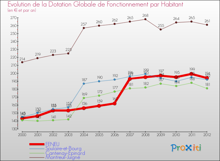 Evolution et montant de la dotation globale de fonctionnement par Habitant pour FENEU et les communes proches Comparaison des dotations globales de fonctionnement par habitant pour FENEU et les communes voisines