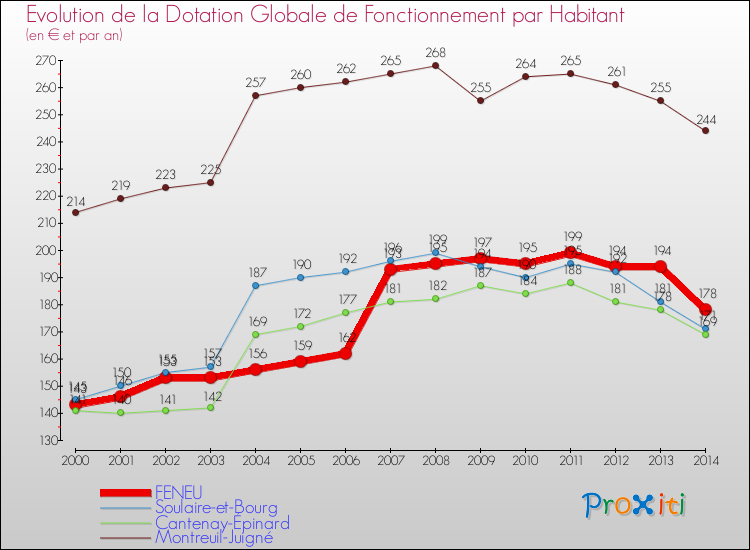Evolution et montant de la dotation globale de fonctionnement par Habitant pour FENEU et les communes proches de 2000 à 2014. Comparaison des dotations globales de fonctionnement par habitant pour FENEU et les communes voisines de 2000 à 2014.