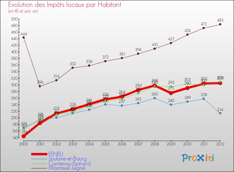 Evolution et montant des impôts locaux par Habitant pour FENEU et les communes proches Comparaison des impôts locaux par habitant pour FENEU et les communes voisines