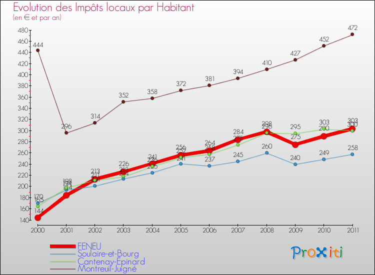 Evolution et montant des impôts locaux par Habitant pour FENEU et les communes proches Comparaison des impôts locaux par habitant pour FENEU et les communes voisines