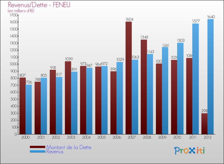 Evolution comparée de la dette et des revenus pour la commune de FENEU de 2000 à 2012 Comparaison de la dette et des revenus pour FENEU de 2000 à 2012
