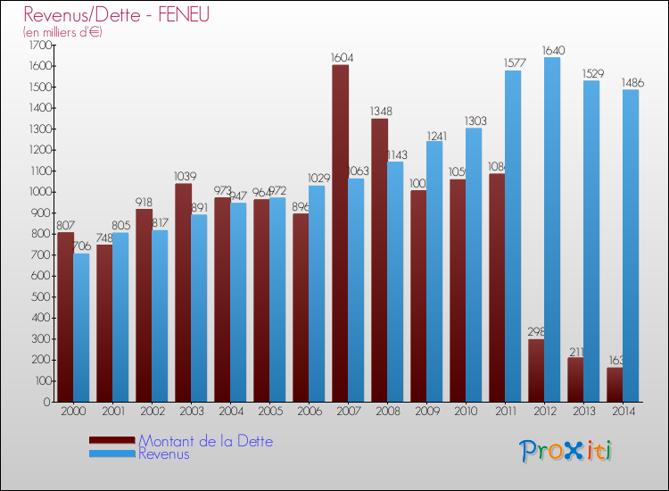 Evolution comparée de la dette et des revenus pour la commune de FENEU de 2000 à 2014 Comparaison de la dette et des revenus pour FENEU de 2000 à 2014