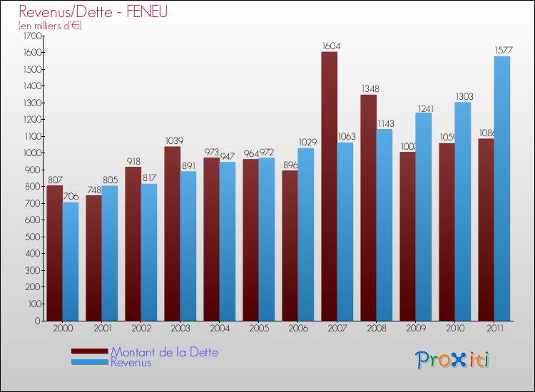 Evolution comparée de la dette et des revenus pour la commune de FENEU de 2000 à 2011 Comparaison de la dette et des revenus pour FENEU de 2000 à 2011