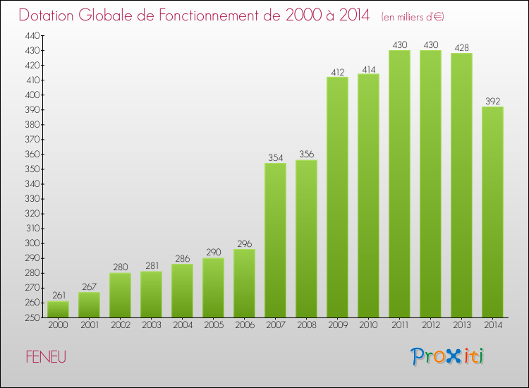 Evolution du montant de la Dotation Globale de Fonctionnement pour la commune de FENEU de 2000 à 2014 Evolution du montant de la Dotation Globale de Fonctionnement pour FENEU de 2000 à 2014