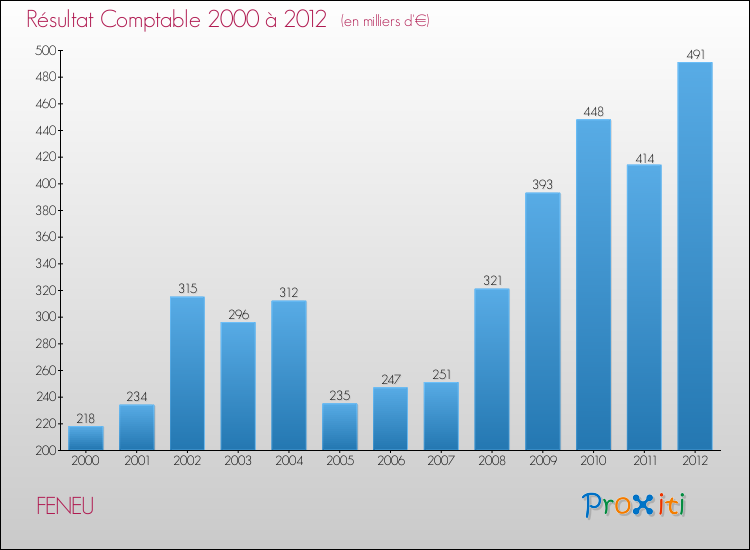 Evolution du résultat comptable pour la commune de FENEU de 2000 à 2012 Evolution du résultat comptable pour FENEU de 2000 à 2012