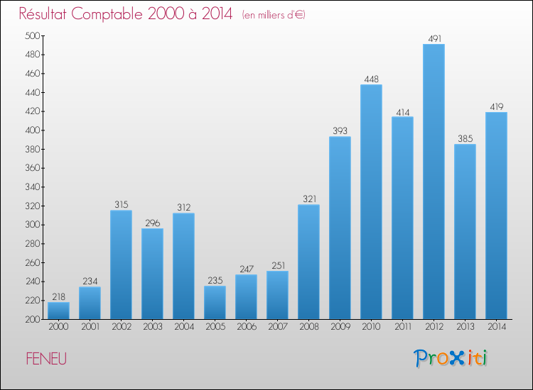 Evolution du résultat comptable pour la commune de FENEU de 2000 à 2014 Evolution du résultat comptable pour FENEU de 2000 à 2014