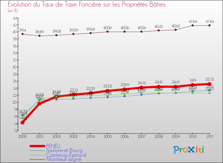 Evolution du taux de la taxe foncière sur le bati pour FENEU et les communes proches Comparaison des taux de taxe foncière sur le bati pour FENEU et les communes voisines