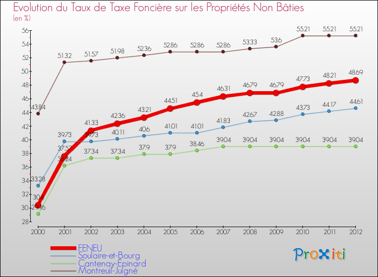 Evolution du taux de la taxe foncière sur les immeubles et terrains non batis pour FENEU et les communes proches de 2000 à 2012 Comparaison des taux de la taxe foncière sur les immeubles et terrains non batis pour FENEU et les communes voisines de 2000 à 2012