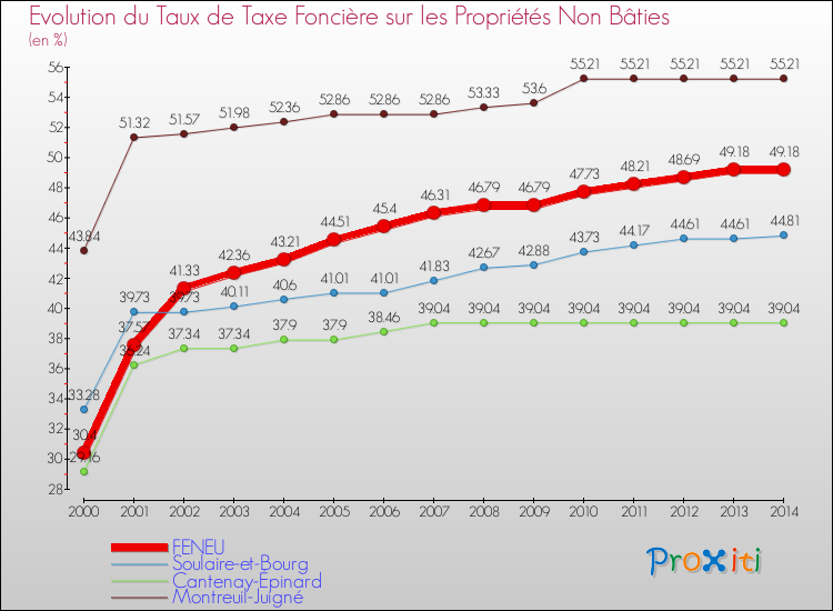 Evolution du taux de la taxe foncière sur les immeubles et terrains non batis pour FENEU et les communes proches de 2000 à 2014 Comparaison des taux de la taxe foncière sur les immeubles et terrains non batis pour FENEU et les communes voisines de 2000 à 2014