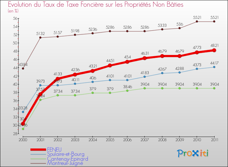 Evolution du taux de la taxe foncière sur les immeubles et terrains non batis pour FENEU et les communes proches Comparaison des taux de la taxe foncière sur les immeubles et terrains non batis pour FENEU et les communes voisines