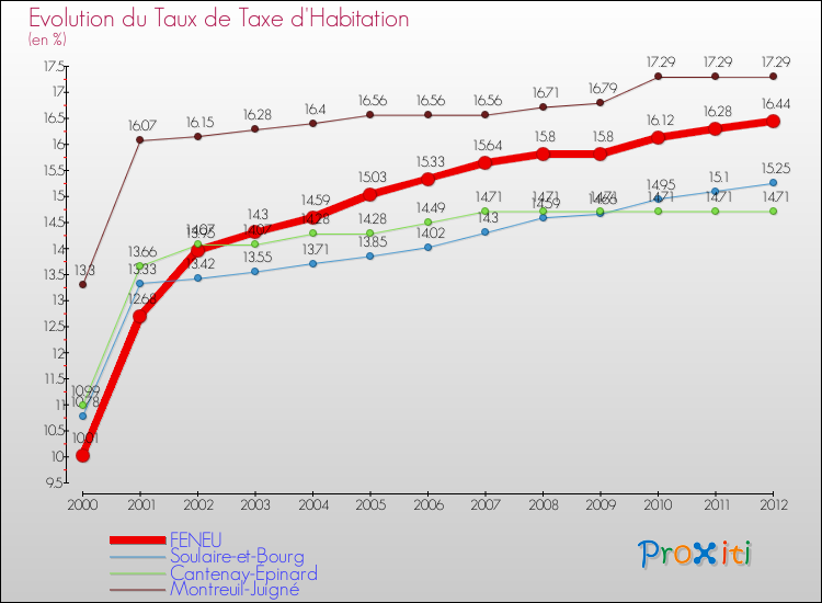 Evolution du taux de la taxe d'habitation pour FENEU et les communes proches Comparaison des taux de la taxe d'habitation pour FENEU et les communes voisines