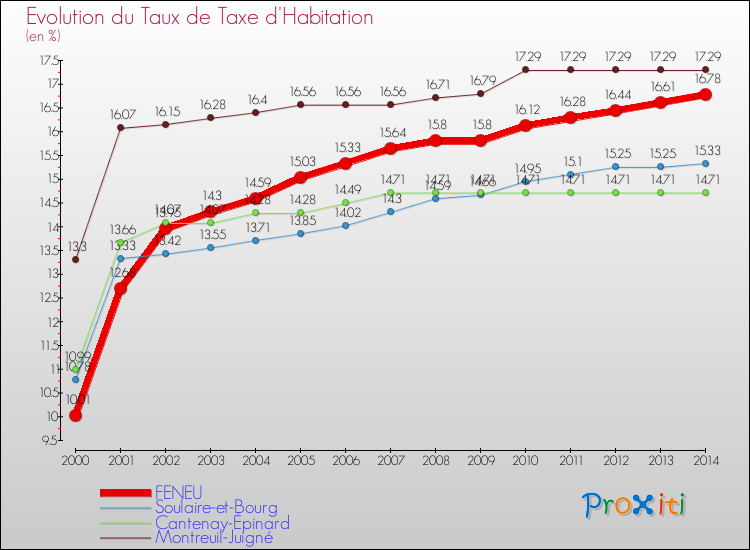 Evolution du taux de la taxe d'habitation pour FENEU et les communes proches de 2000 à 2014 Comparaison des taux de la taxe d'habitation pour FENEU et les communes voisines de 2000 à 2014