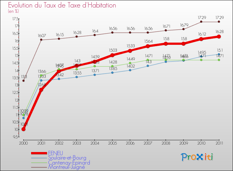 Evolution du taux de la taxe d'habitation pour FENEU et les communes proches Comparaison des taux de la taxe d'habitation pour FENEU et les communes voisines