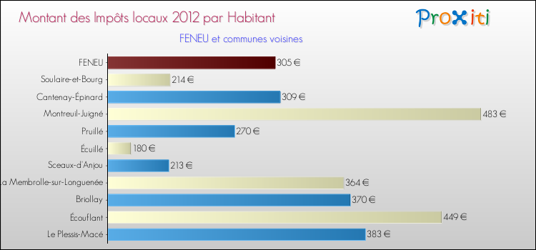 Montant des impôts locaux par Habitant pour FENEU et les communes proches Comparaison des impôts locaux par habitant pour FENEU et les communes voisines