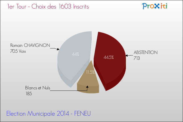 Résultats par rapport aux inscrits au 1er Tour des Elections Municipales 2014 de la commune de FENEU Elections Municipales 2014 - Résultats par rapport aux inscrits au 1er Tour pour la commune de FENEU