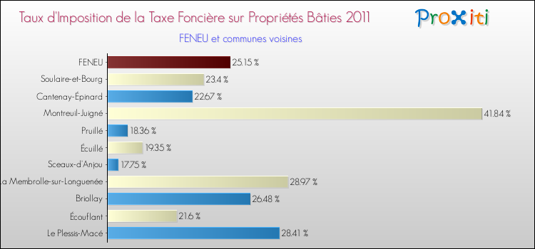 Taux d'imposition de la taxe foncière sur le bati 2011 pour FENEU et les communes proches Comparaison des taux d'imposition de la taxe foncière sur le bati 2011 pour FENEU et les communes voisines
