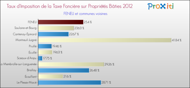 Taux d'imposition de la taxe foncière sur le bati 2012 pour FENEU et les communes proches Comparaison des taux d'imposition de la taxe foncière sur le bati 2012 pour FENEU et les communes voisines