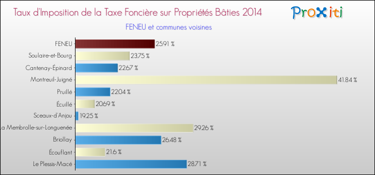 Taux d'imposition de la taxe foncière sur le bati 2014 pour FENEU et les communes proches Comparaison des taux d'imposition de la taxe foncière sur le bati 2014 pour FENEU et les communes voisines