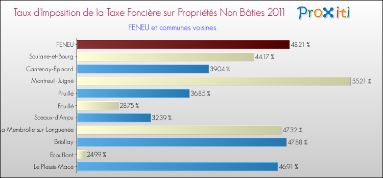 Taux d'imposition de la taxe foncière sur les immeubles et terrains non batis 2011 pour FENEU et les communes proches Comparaison des taux d'imposition de la taxe foncière sur les immeubles et terrains non batis 2011 pour FENEU et les communes voisines