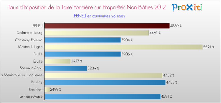 Taux d'imposition de la taxe foncière sur les immeubles et terrains non batis 2012 pour FENEU et les communes proches Comparaison des taux d'imposition de la taxe foncière sur les immeubles et terrains non batis 2012 pour FENEU et les communes voisines