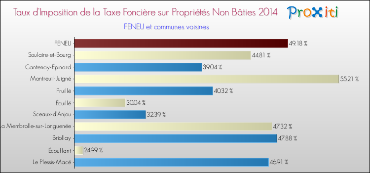 Taux d'imposition de la taxe foncière sur les immeubles et terrains non batis 2014 pour FENEU et les communes proches Comparaison des taux d'imposition de la taxe foncière sur les immeubles et terrains non batis 2014 pour FENEU et les communes voisines