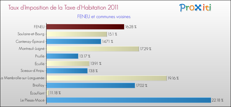 Taux d'imposition de la taxe d'habitation 2011 pour FENEU et les communes proches Comparaison des taux d'imposition de la taxe d'habitation 2011 pour FENEU et les communes voisines