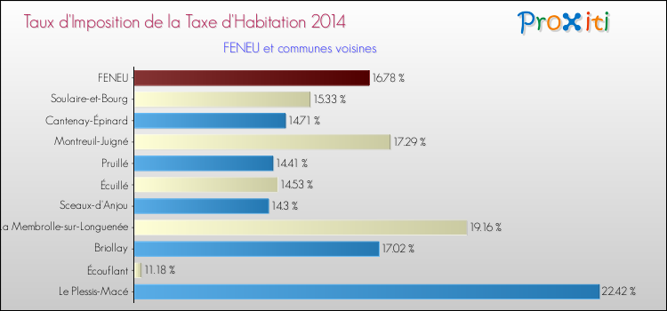 Taux d'imposition de la taxe d'habitation 2014 pour FENEU et les communes proches Comparaison des taux d'imposition de la taxe d'habitation 2014 pour FENEU et les communes voisines