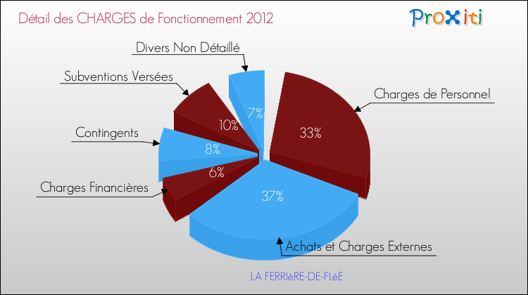 Décomposition des Charges de Fonctionnement 2012 de la commune de LA FERRIèRE-DE-FLéE Charges de Fonctionnement 2012 pour la commune de LA FERRIèRE-DE-FLéE