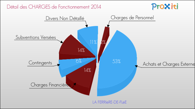 Décomposition des Charges de Fonctionnement 2014 de la commune de LA FERRIèRE-DE-FLéE Charges de Fonctionnement 2014 pour la commune de LA FERRIèRE-DE-FLéE