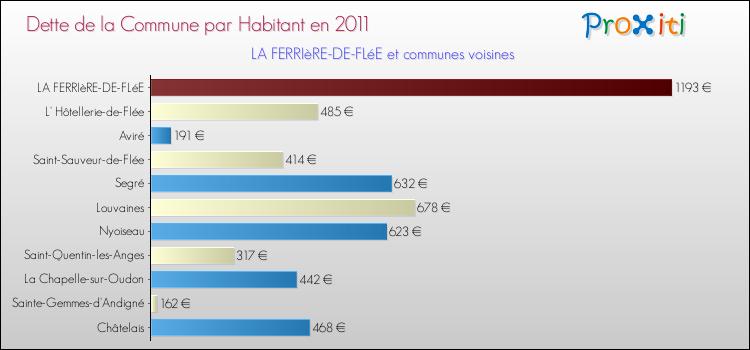 Dette par habitant de la commune en 2011 pour LA FERRIèRE-DE-FLéE et les communes proches Comparaison de la dette par habitant de la commune en 2011 pour LA FERRIèRE-DE-FLéE et les communes voisines