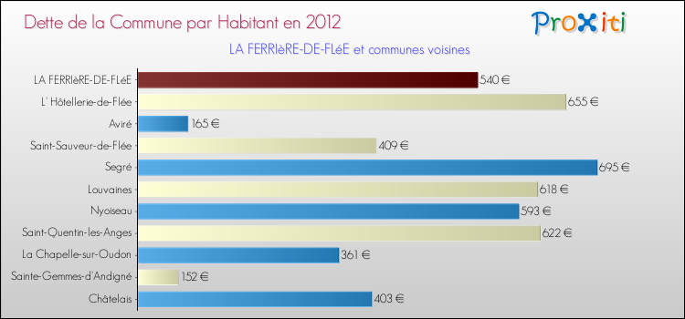 Dette par habitant de la commune en 2012 pour LA FERRIèRE-DE-FLéE et les communes proches Comparaison de la dette par habitant de la commune en 2012 pour LA FERRIèRE-DE-FLéE et les communes voisines
