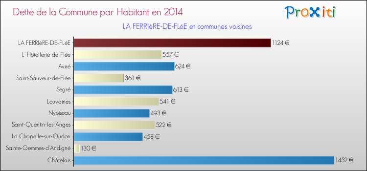 Dette par habitant de la commune en 2014 pour LA FERRIèRE-DE-FLéE et les communes proches Comparaison de la dette par habitant de la commune en 2014 pour LA FERRIèRE-DE-FLéE et les communes voisines
