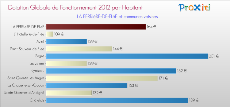 Montant des dotations globales de fonctionnement DGF par Habitant pour LA FERRIèRE-DE-FLéE et les communes proches Comparaison des des dotations globales de fonctionnement DGF par habitant pour LA FERRIèRE-DE-FLéE et les communes voisines
