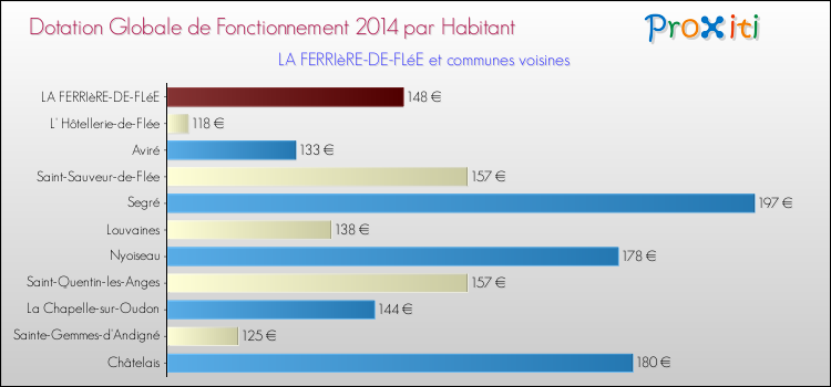 Montant des dotations globales de fonctionnement DGF par Habitant pour LA FERRIèRE-DE-FLéE et les communes proches en 2014. Comparaison des des dotations globales de fonctionnement DGF par habitant pour LA FERRIèRE-DE-FLéE et les communes voisines en 2014.