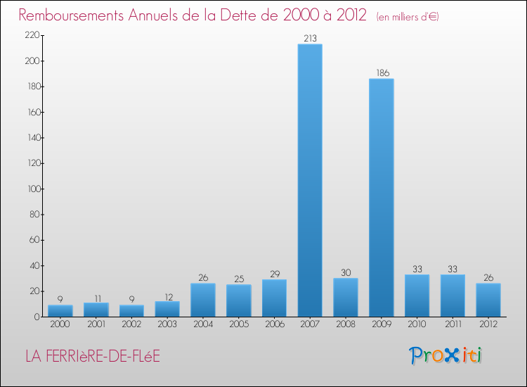 Evolution de l'annuité de la dette pour la commune de LA FERRIèRE-DE-FLéE de 2000 à 2012 Annuités de la dette pour LA FERRIèRE-DE-FLéE de 2000 à 2012