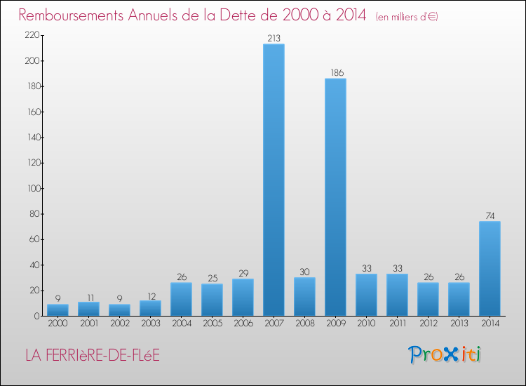 Evolution de l'annuité de la dette pour la commune de LA FERRIèRE-DE-FLéE de 2000 à 2014 Annuités de la dette pour LA FERRIèRE-DE-FLéE de 2000 à 2014