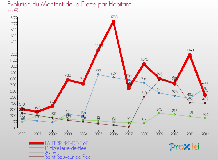 Evolution de la dette par habitant pour la commune de LA FERRIèRE-DE-FLéE et les communes proches de 2000 à 2012 Comparaison de la dette par habitant pour LA FERRIèRE-DE-FLéE et les communes voisines de 2000 à 2012