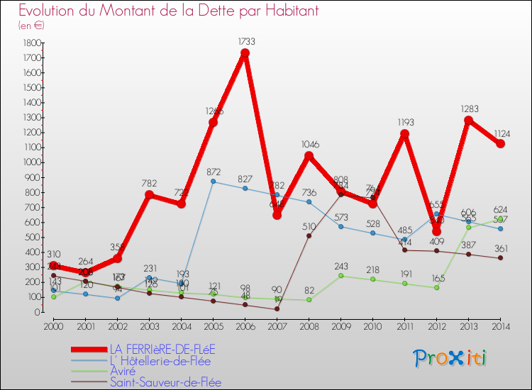 Evolution de la dette par habitant pour la commune de LA FERRIèRE-DE-FLéE et les communes proches de 2000 à 2014 Comparaison de la dette par habitant pour LA FERRIèRE-DE-FLéE et les communes voisines de 2000 à 2014