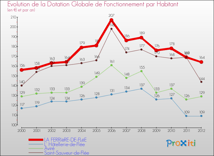 Evolution et montant de la dotation globale de fonctionnement par Habitant pour LA FERRIèRE-DE-FLéE et les communes proches Comparaison des dotations globales de fonctionnement par habitant pour LA FERRIèRE-DE-FLéE et les communes voisines